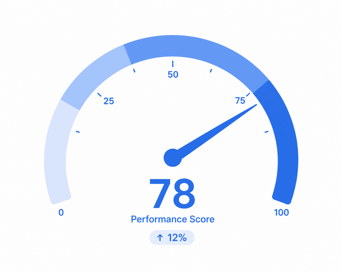 KPI Gauge chart example