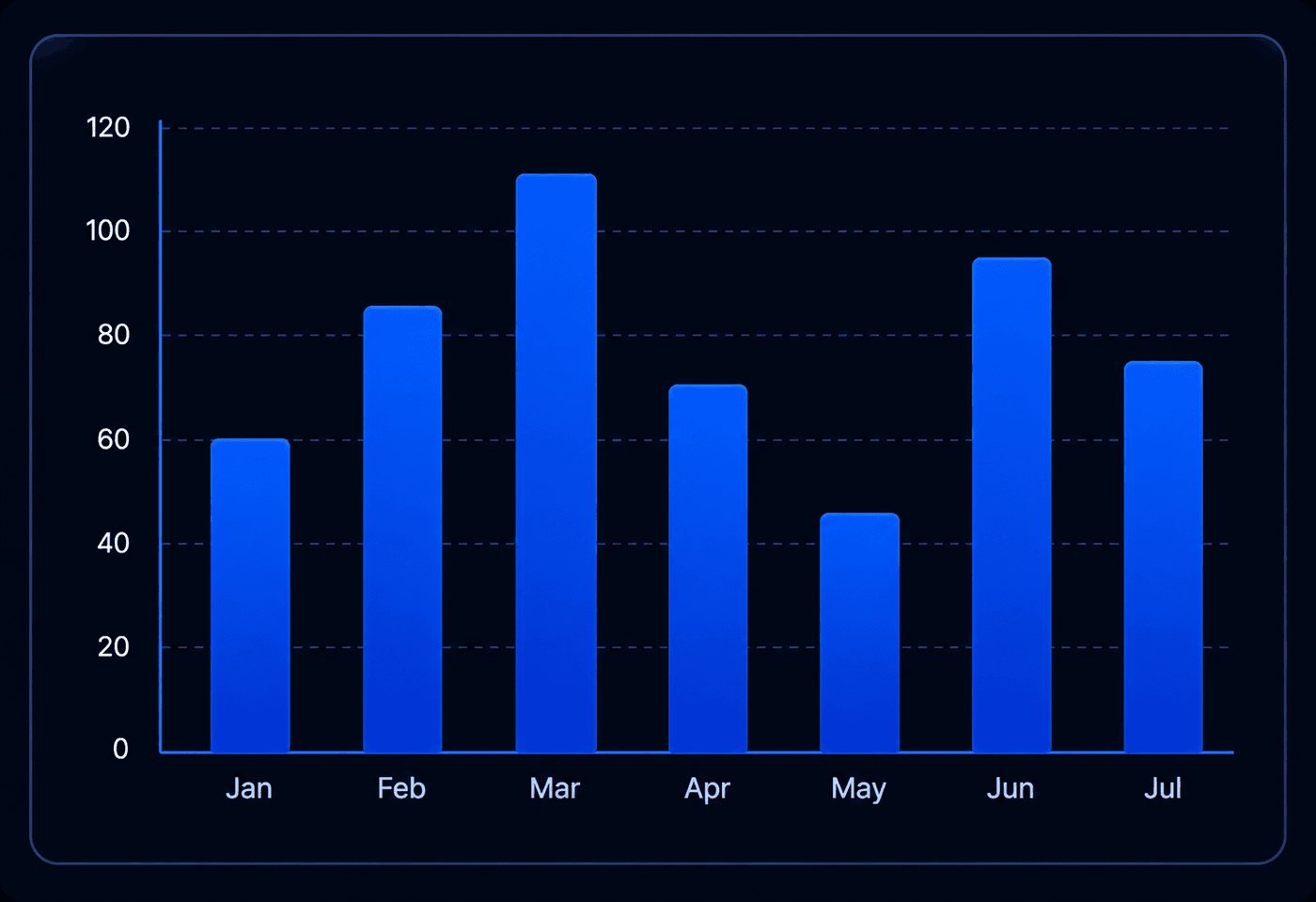 Vertical Bar chart example