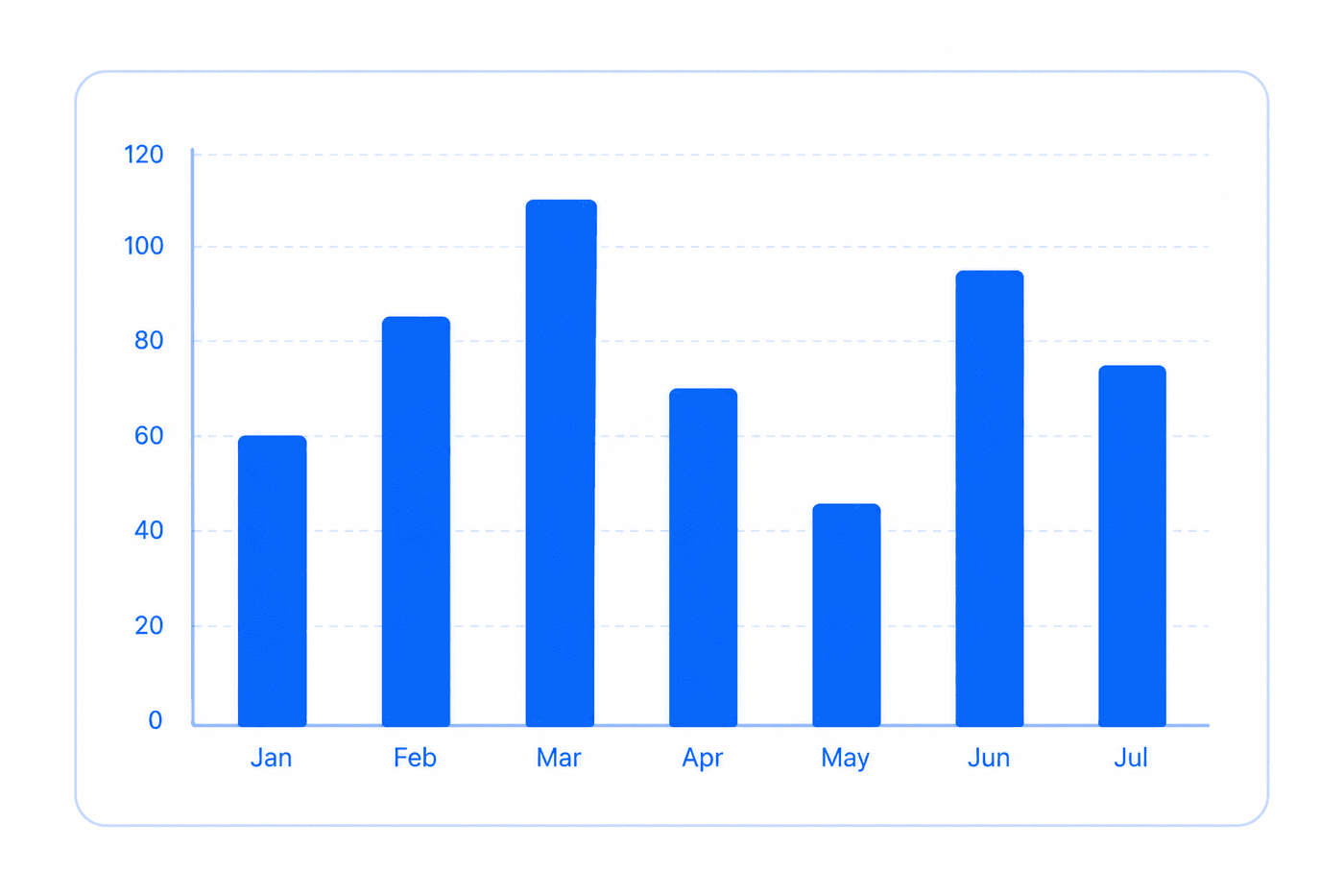 Vertical Bar chart example