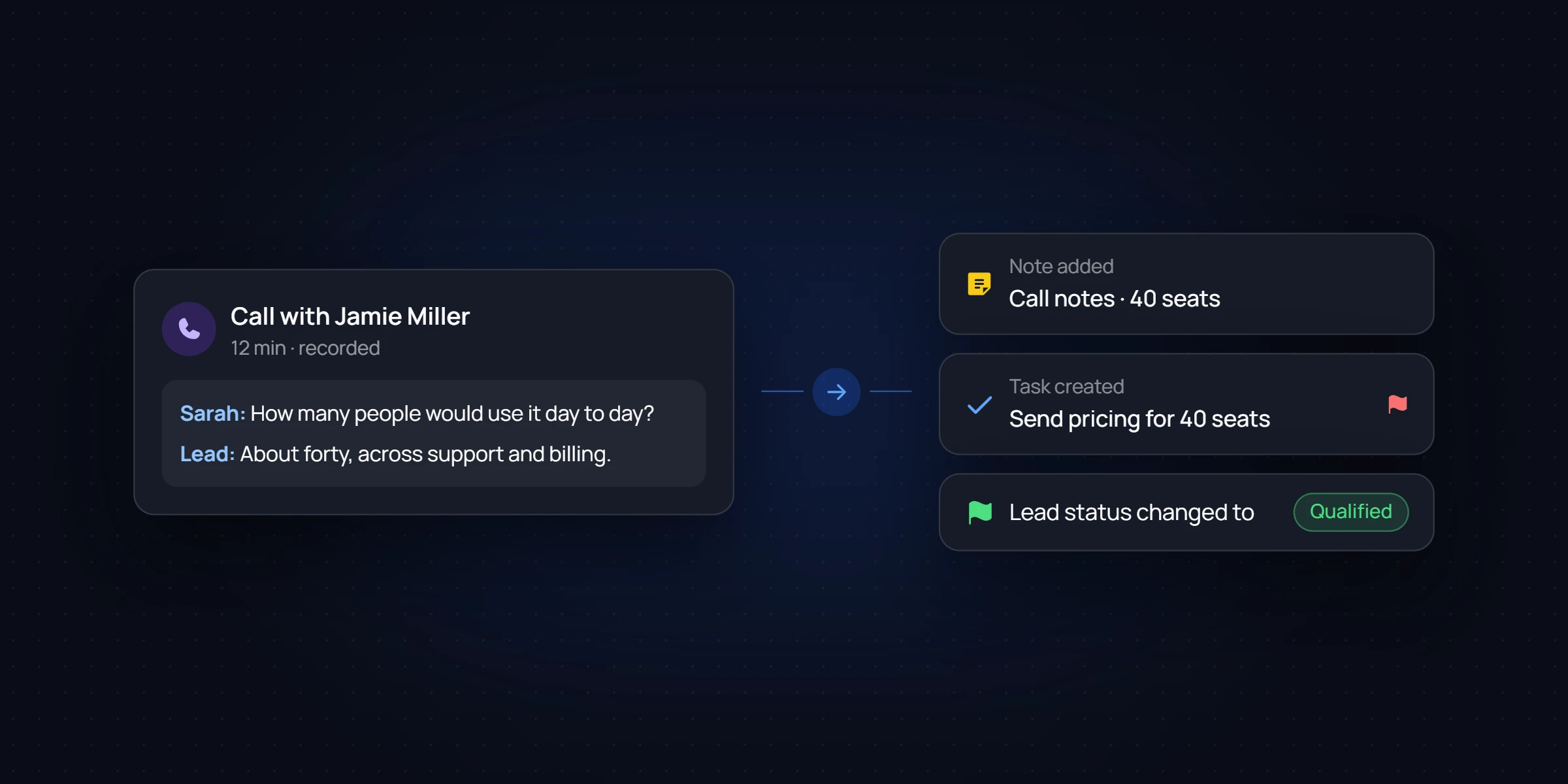 A recorded 12-minute call producing a note, a task, and a status change to Qualified