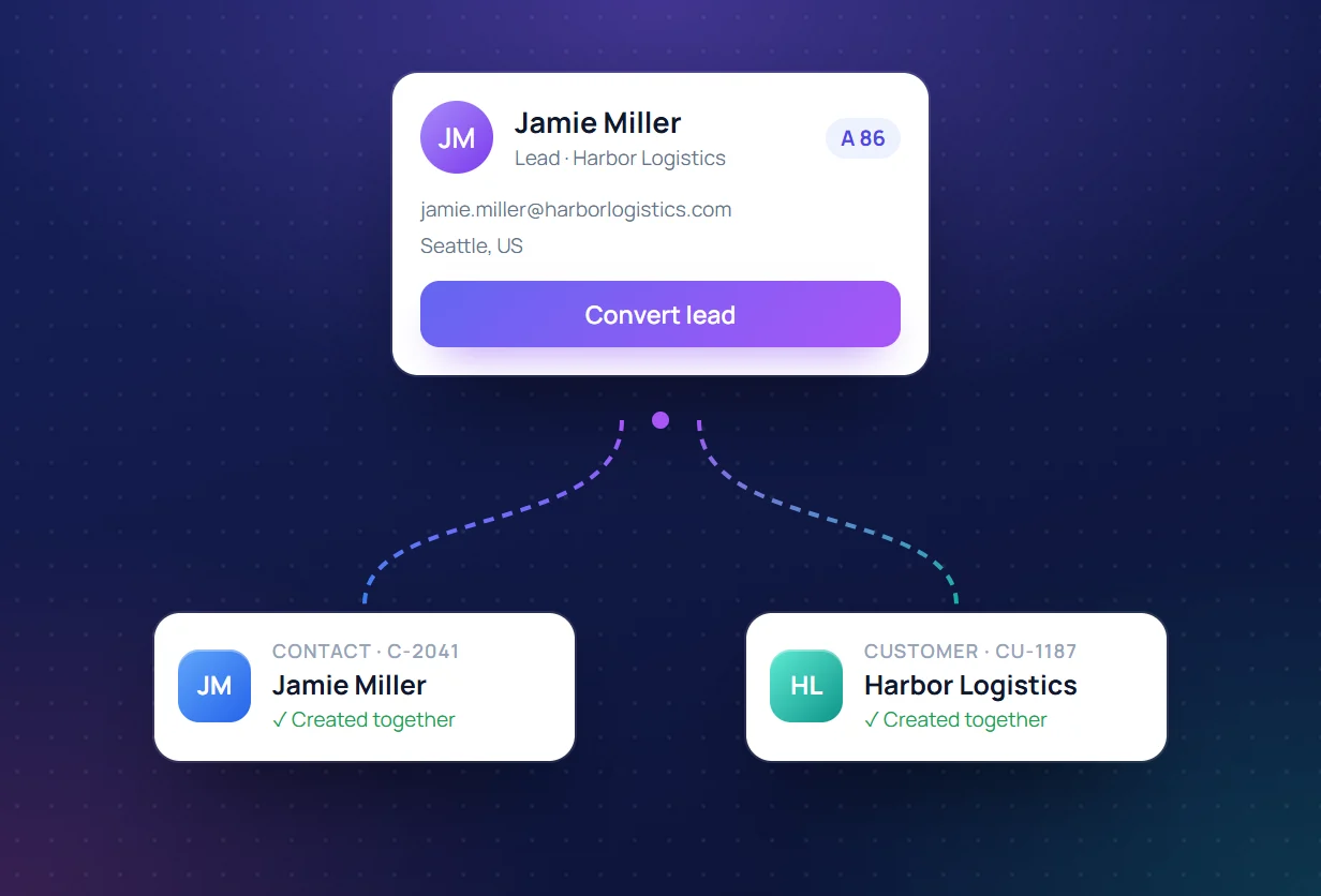 Converting the lead Jamie Miller creates a contact, C-2041, and a customer, Harbor Logistics, CU-1187, together