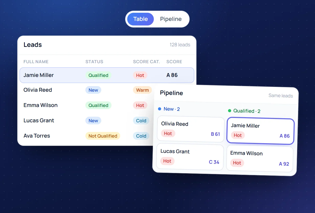 The same leads in the Table view and the Pipeline view, with Jamie Miller highlighted in both and a Table / Pipeline switch