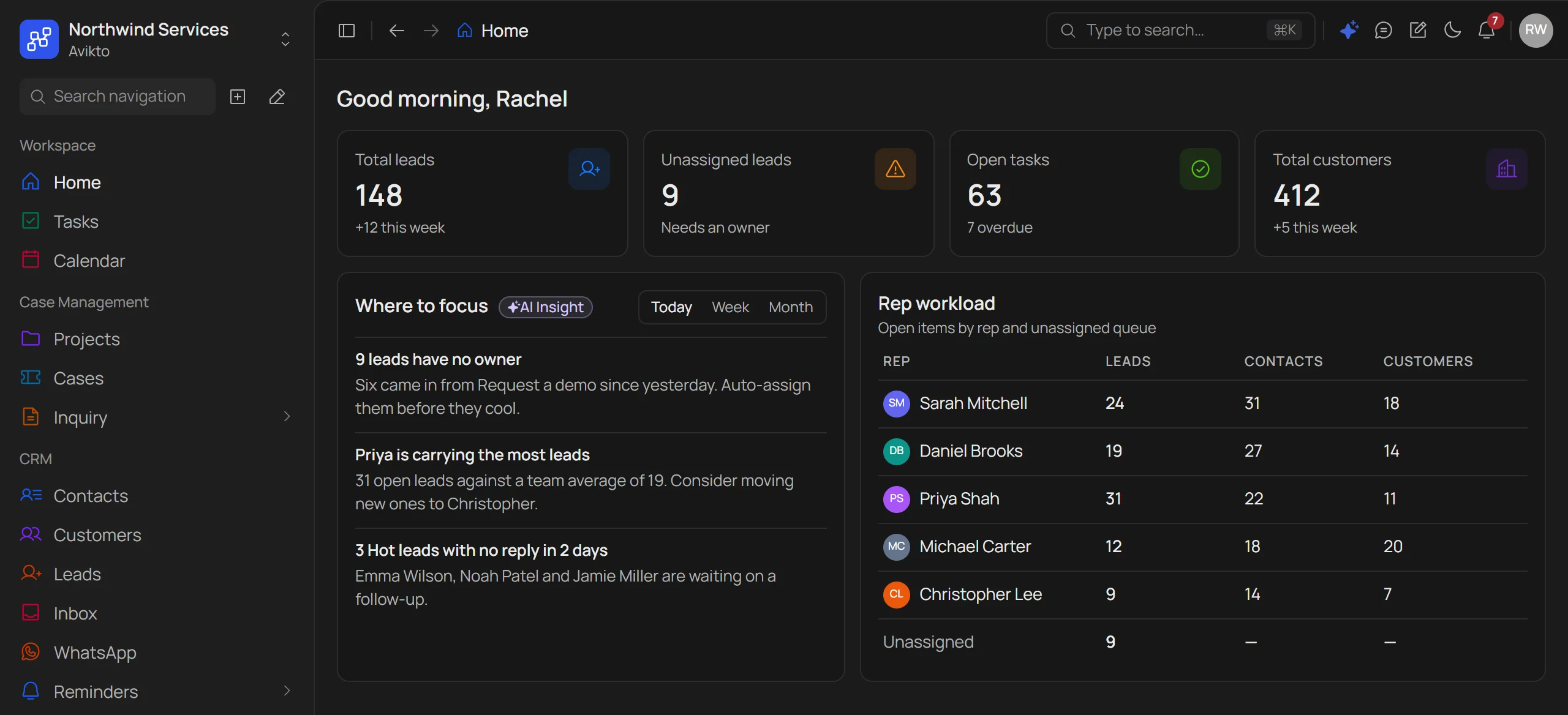 Home dashboard with lead, task and customer totals, the AI Where to focus insight and the Rep workload table of leads, contacts and customers per rep