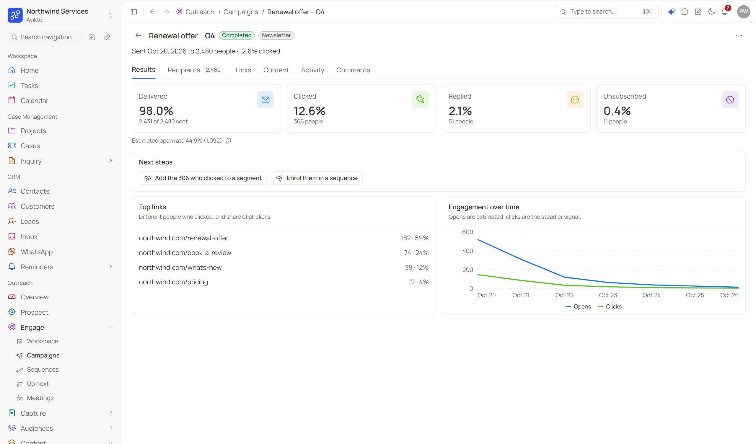 The Avikto campaign results page for Renewal offer – Q4, sent to 2,480 people: 98% delivered, 12.6% clicked, 2.1% replied and 0.4% unsubscribed, with next steps, top links and engagement over time