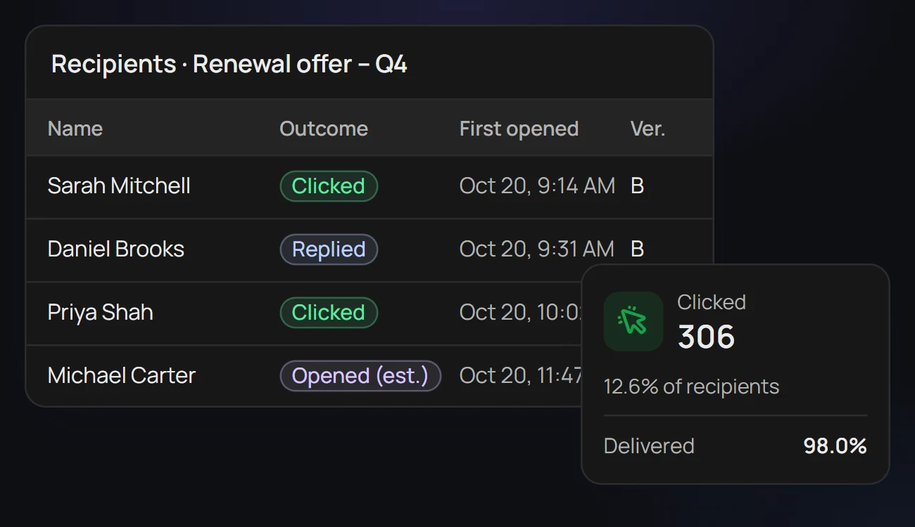 Recipients of the Renewal offer – Q4 email with each person’s outcome, first open and version, beside 306 clicked, 98% delivered and 51 replied