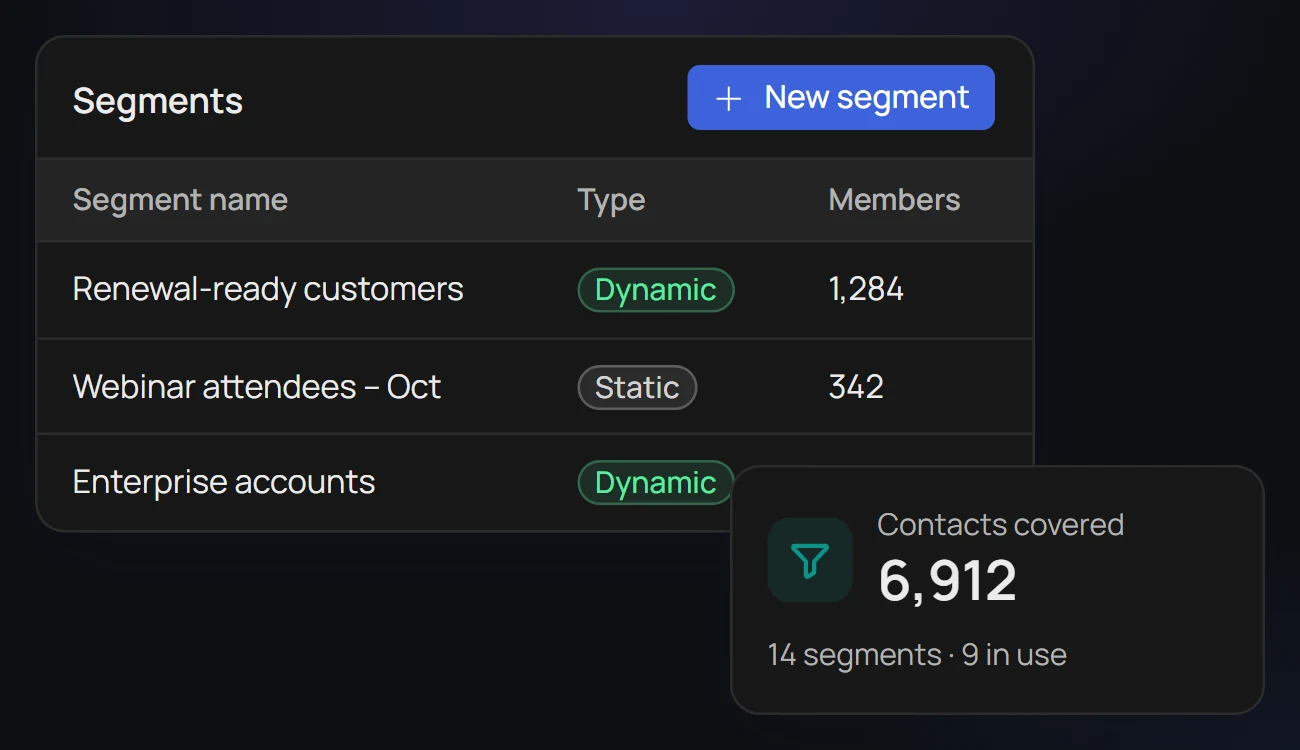 Segments list with dynamic and static segments, their member counts and the campaigns using them, covering 6,912 contacts