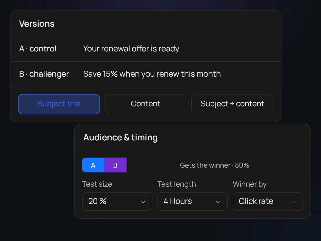 A/B test setup: testing the subject line, version A and version B, on 20% of the audience for 4 hours, winner by click rate gets the other 80%