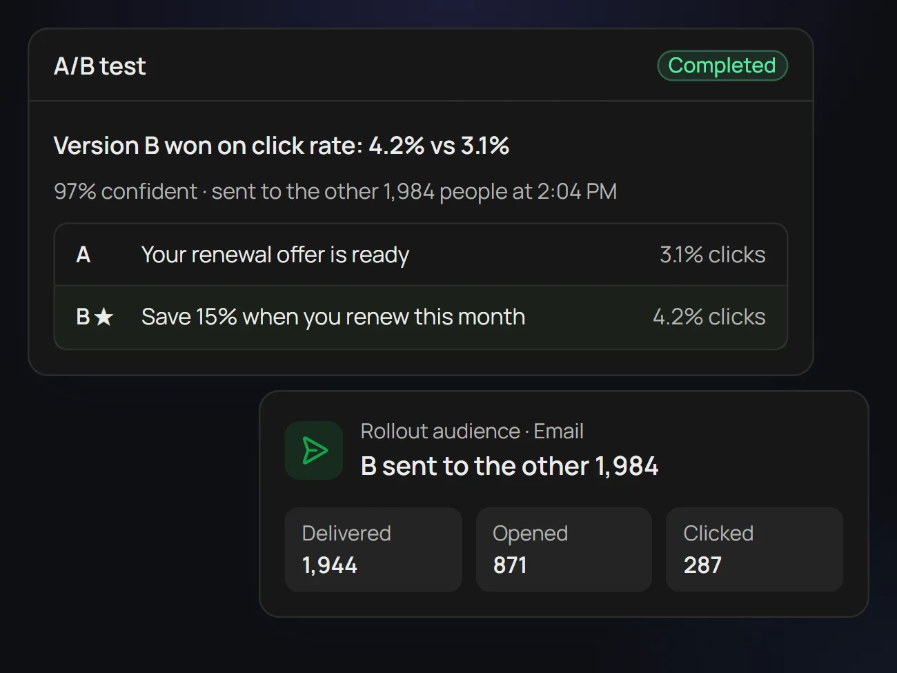 Version B won on click rate, 4.2% vs 3.1%, and is sent by email to the other 1,984 people: 1,944 delivered, 871 opened, 287 clicked