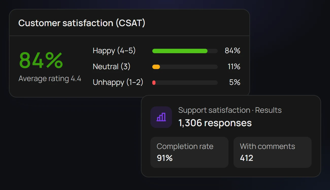Support satisfaction (CSAT) survey results: 84% satisfied, average rating 4.4, 1,306 responses with 91% completion and 412 with comments