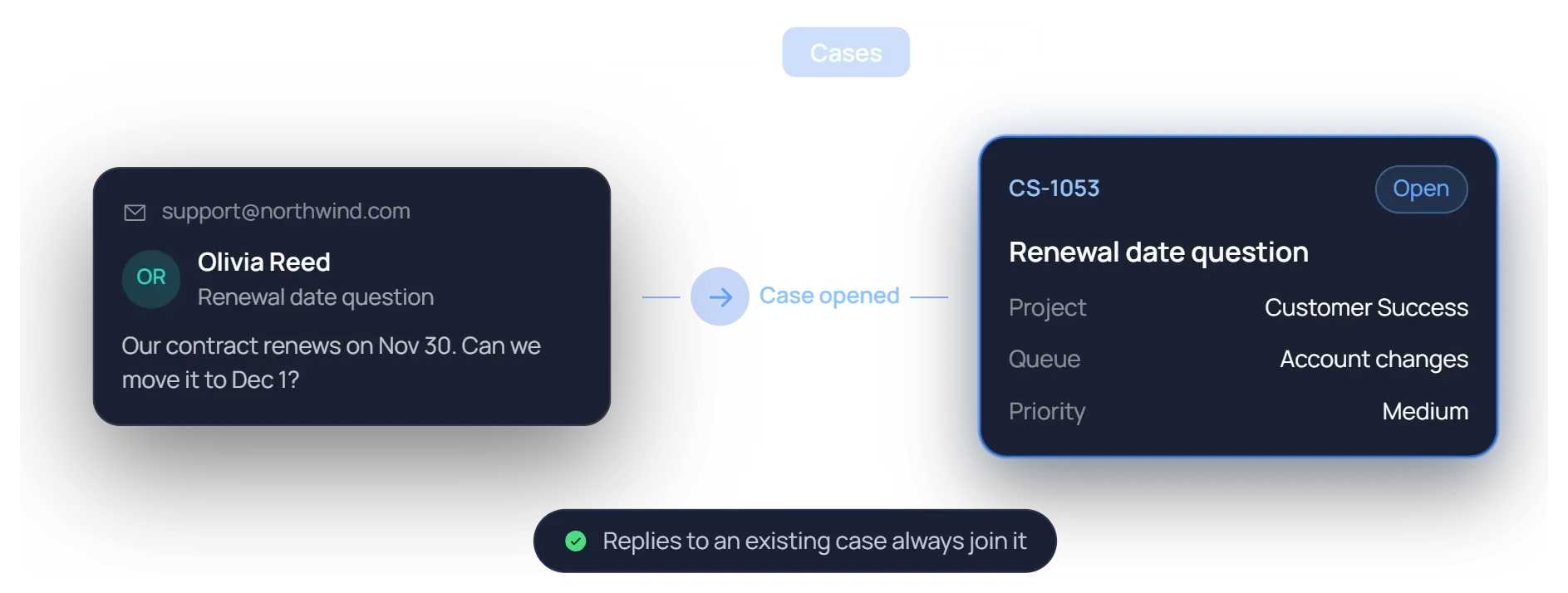 Support inbox setup: new mail becomes cases in the Customer Success project, assigned to the Account changes queue at Medium priority