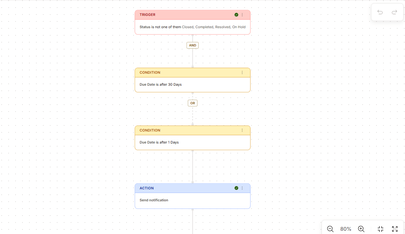 An Avikto automation rule: a trigger, two conditions joined by OR, and a notify action