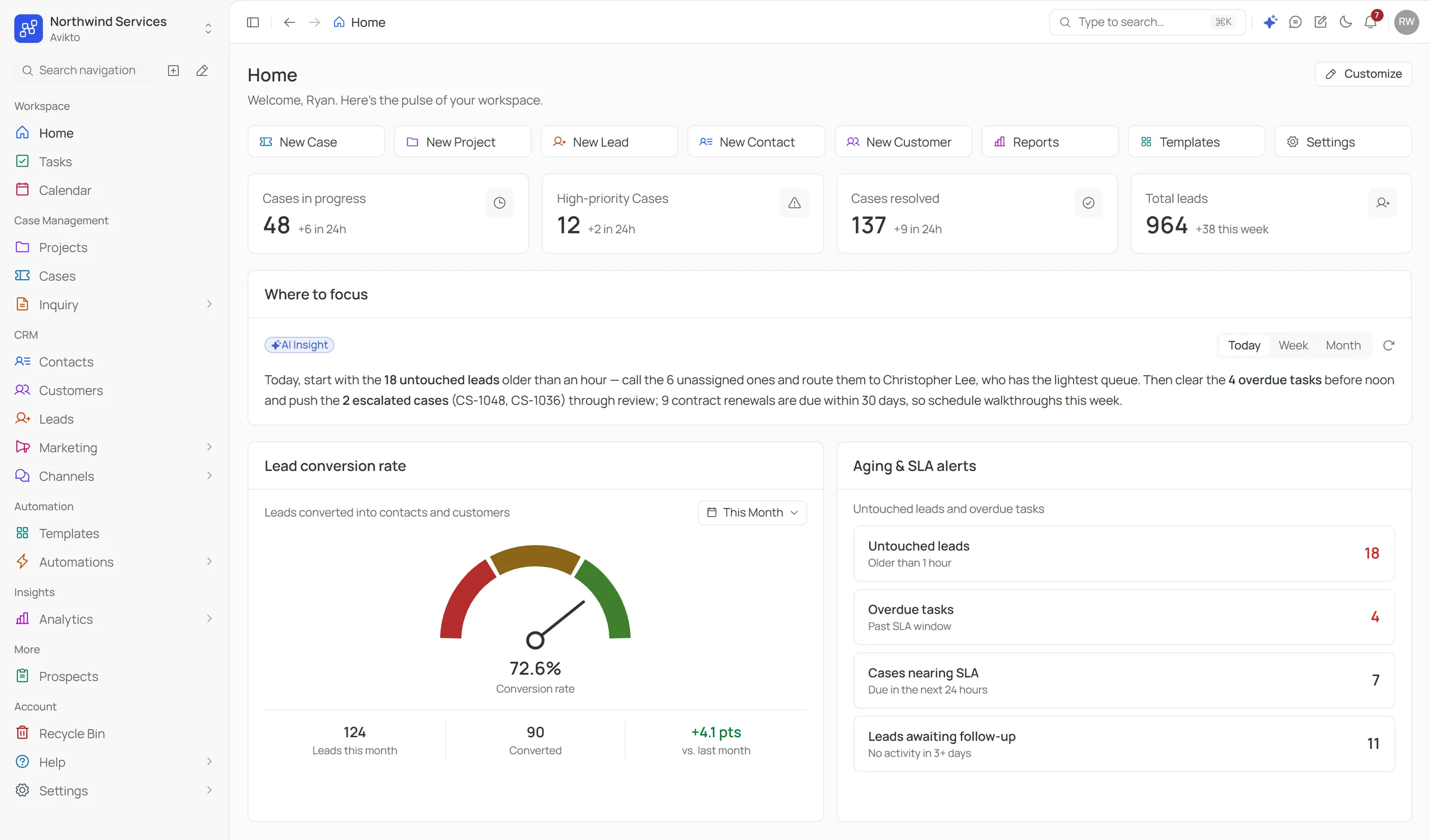 Avikto Home workspace: cases in progress, high-priority and resolved cases, total leads, an AI "Where to focus" brief, lead conversion rate, and aging and SLA alerts