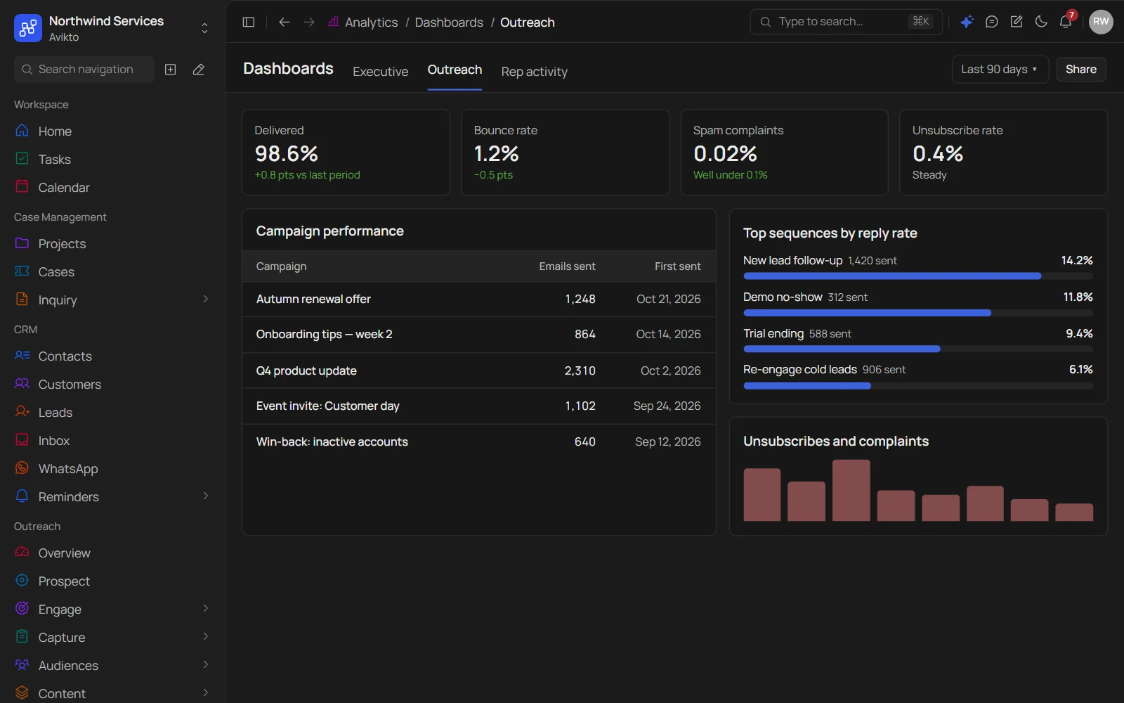 Avikto Outreach dashboard: delivery, bounce, spam-complaint and unsubscribe rates, campaign performance and top sequences by reply rate